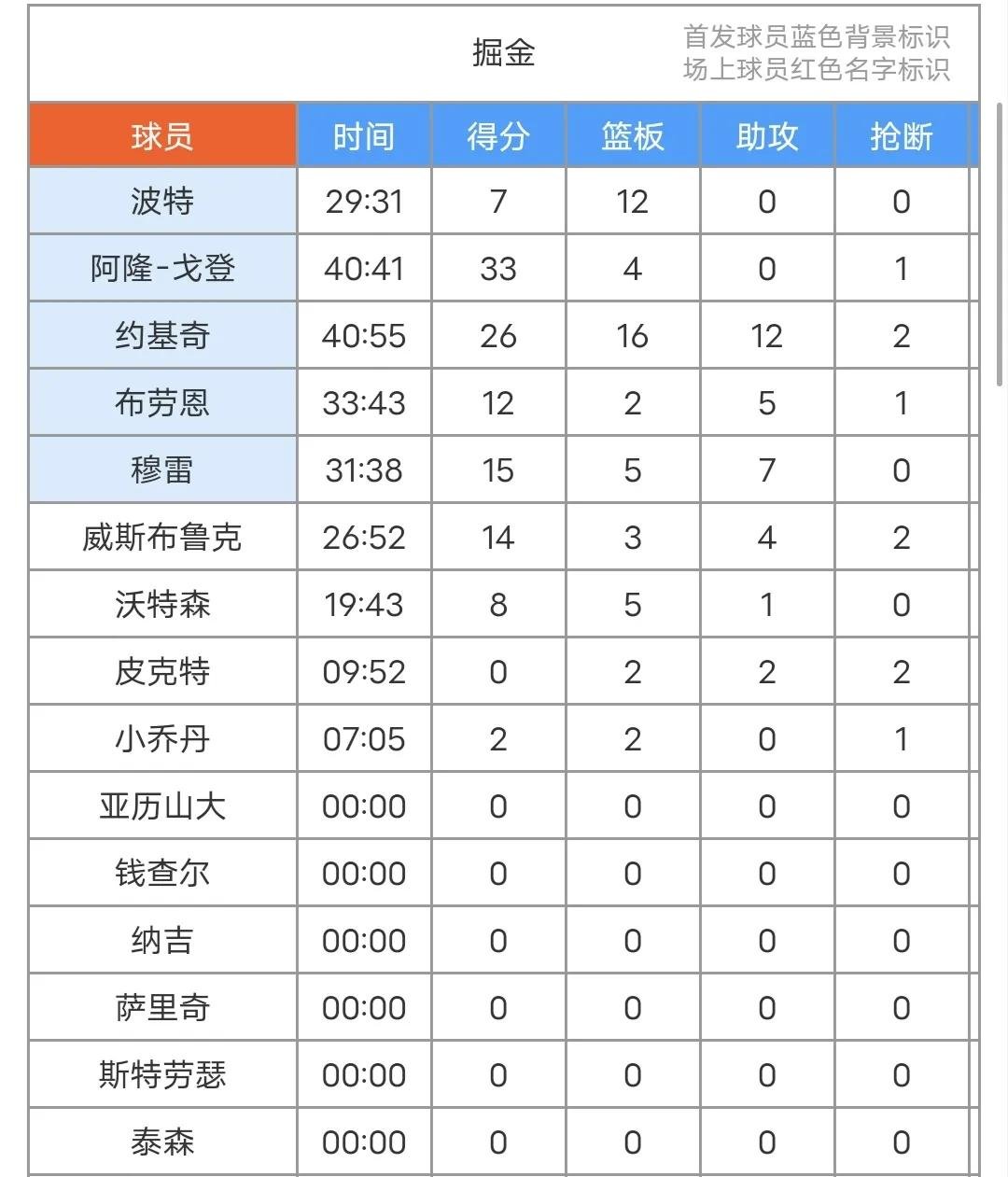 九游下载安装-包含NBA常规赛赛后走向成谜，丹佛掘金调整名单，震撼外界，训练强度明显提升的词条